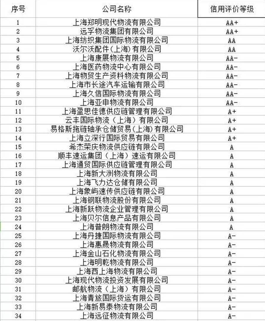 上海市物流企业信用平台发布试点企业信用评价结果