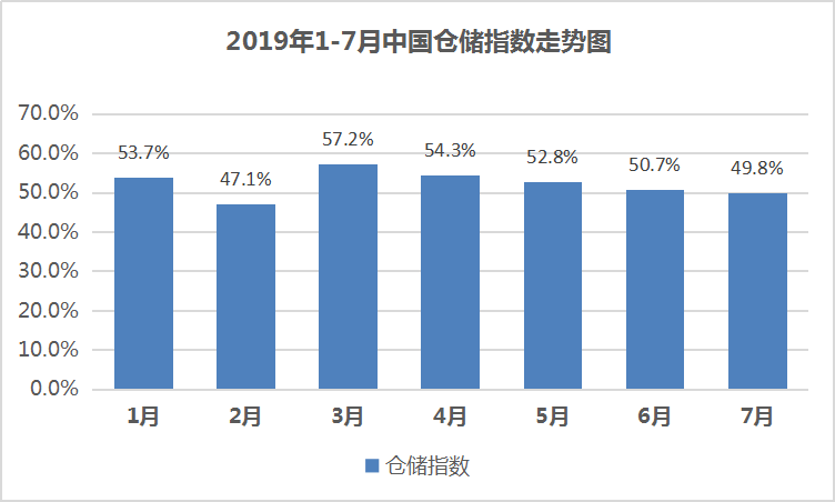 2019年7月中国仓储指数.png