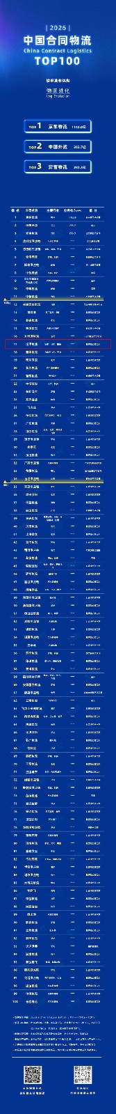1.物流进化-2026合同物流TOP100-1.jpg